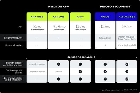Find the Peloton membership that’s right for you.
